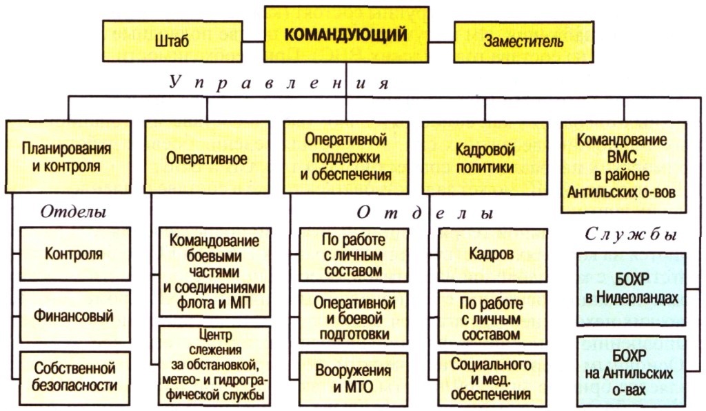 План строительства вмс сша