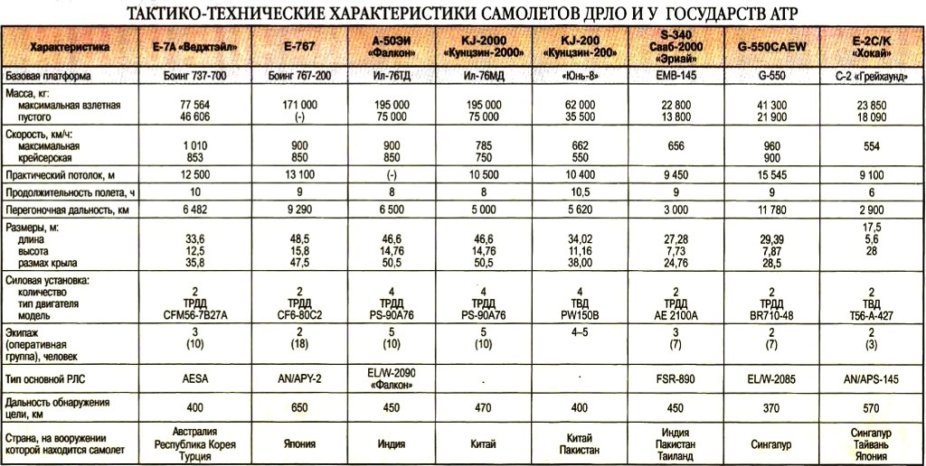 Сколько всего юнитов в ттд. ТТХ авиации России таблица. Тактико технические характеристики радиолокационных станций. Тактико-технические характеристики самолетов. Таблица технические характеристики вооружения.